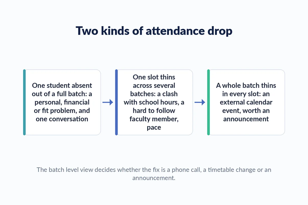 Diagram of three attendance drop patterns, one student leaving a full batch, one slot thinning across batches, and an entire batch thinning in every slot