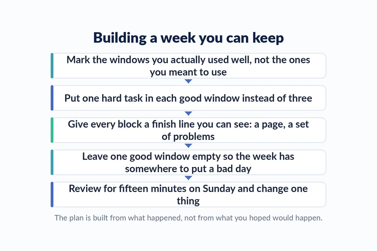 A five step sequence for building a weekly study timetable around real energy patterns rather than free hours