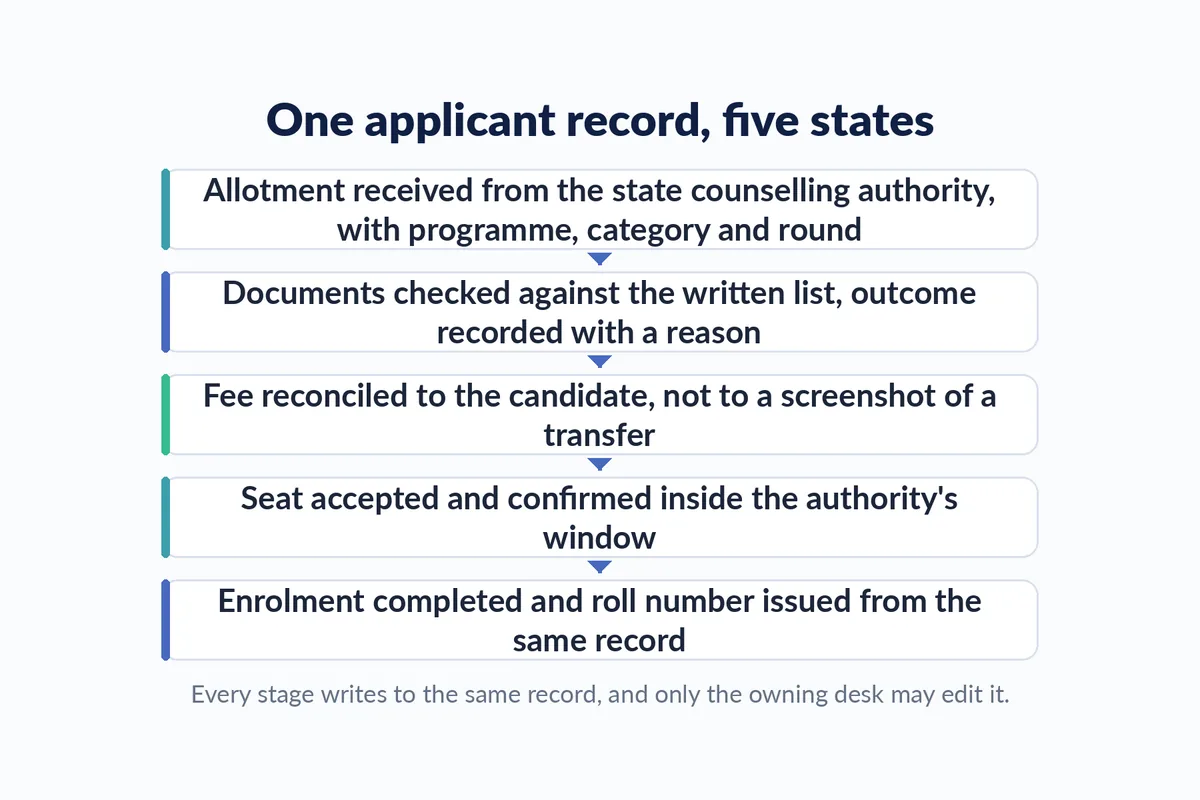 Diagram of five stages in a college admissions record: allotment from the state counselling authority, document verification, fee reconciliation, seat acceptance and enrolment