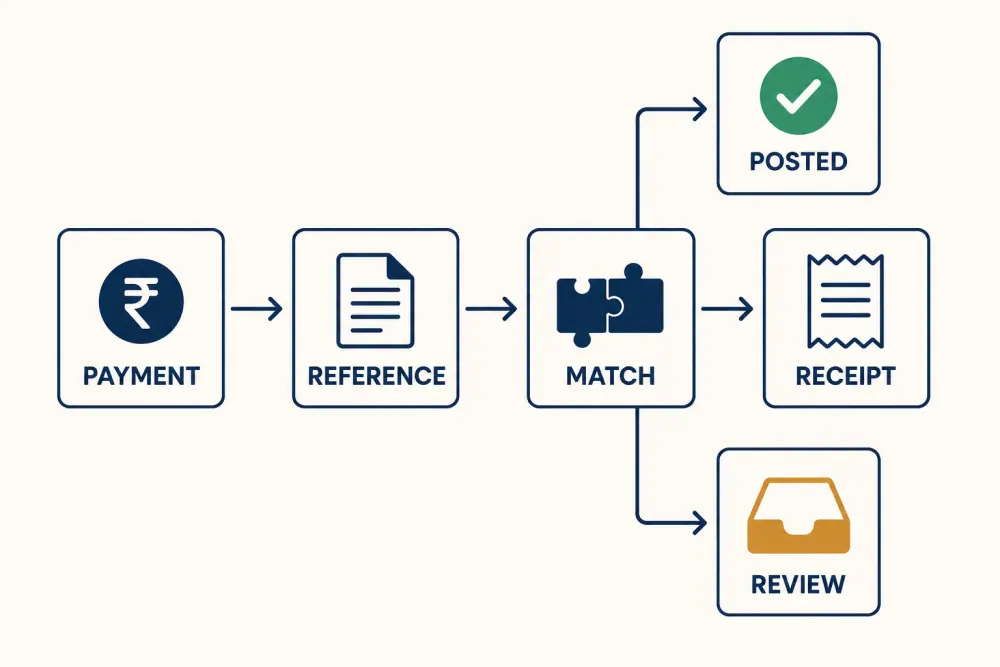 Payment reconciliation flow from payment reference and matching to receipt, posting, or human review