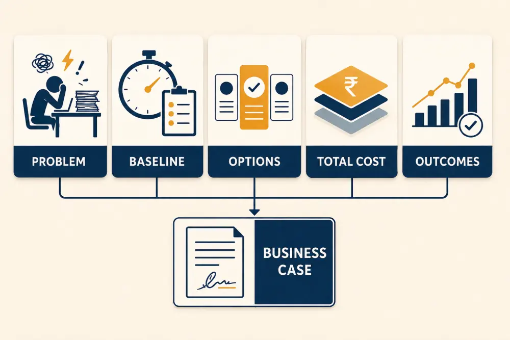 Business case framework covering problem, baseline, options, total cost, outcomes, and the final proposal