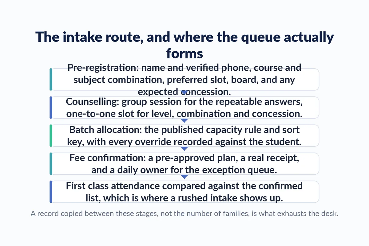 Diagram of the five stages of a coaching institute intake, from pre-registration through counselling, batch allocation and fee confirmation to first class attendance