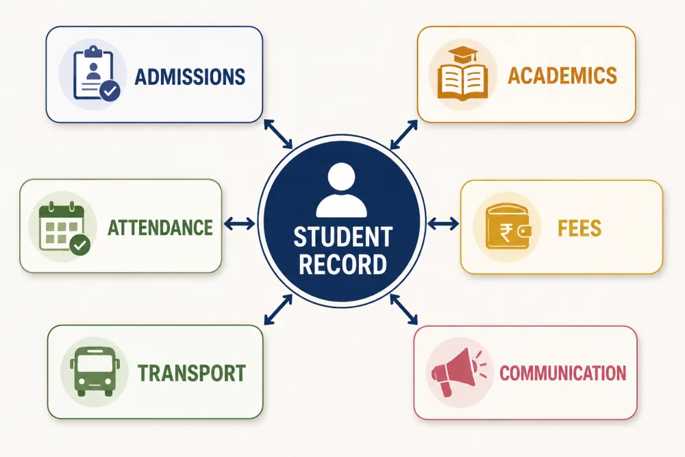 Diagram showing admissions, academics, fees, transport, and parent access connected to one student record