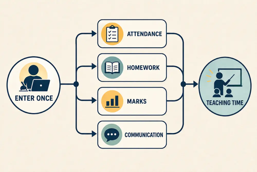 One teacher entry connecting attendance, homework, marks, and communication to protect teaching time