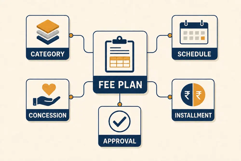 Fee plan connected to categories, schedule, concession, instalment, and approval controls