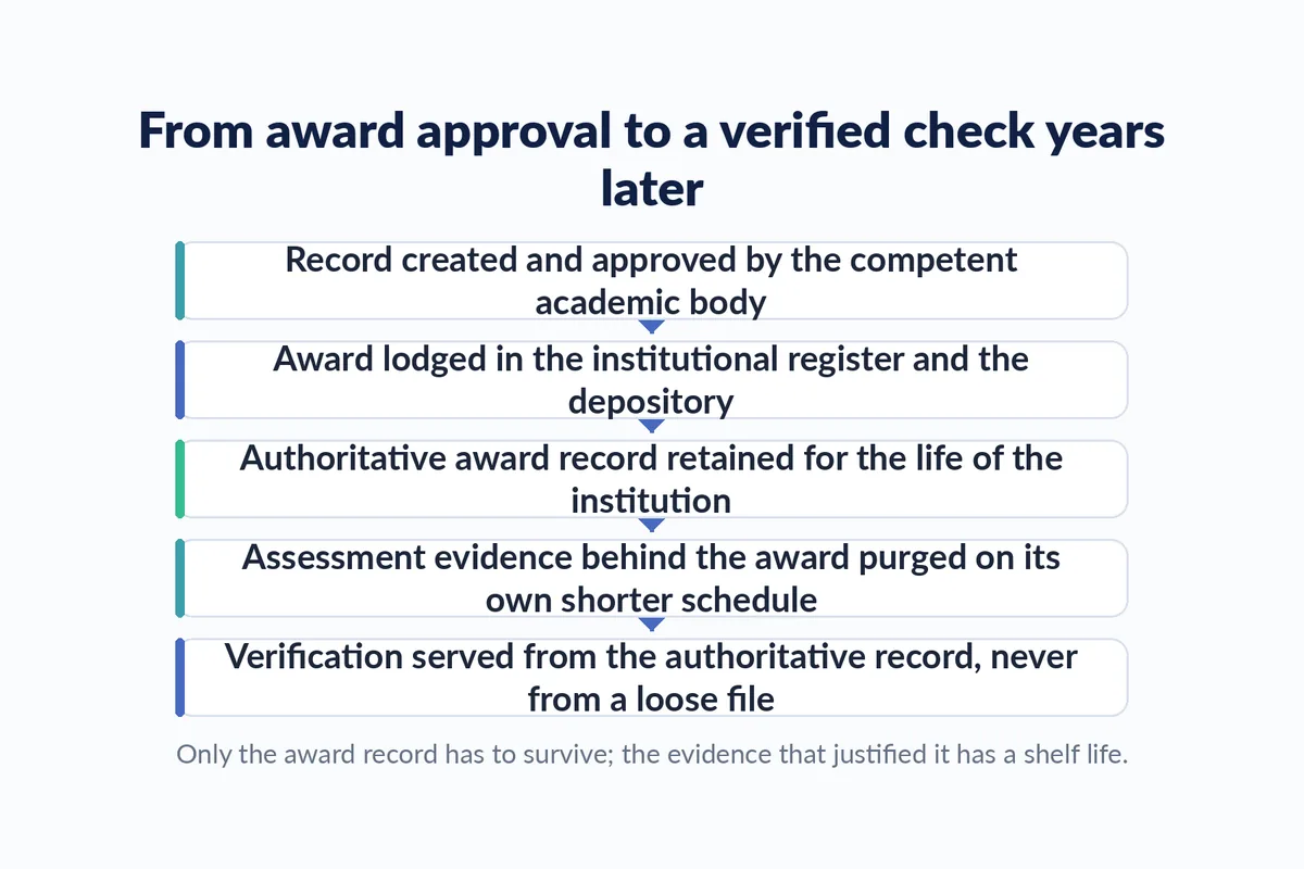 Five-step flow from award approval through registration and lodgement to a permanent award record and later verification