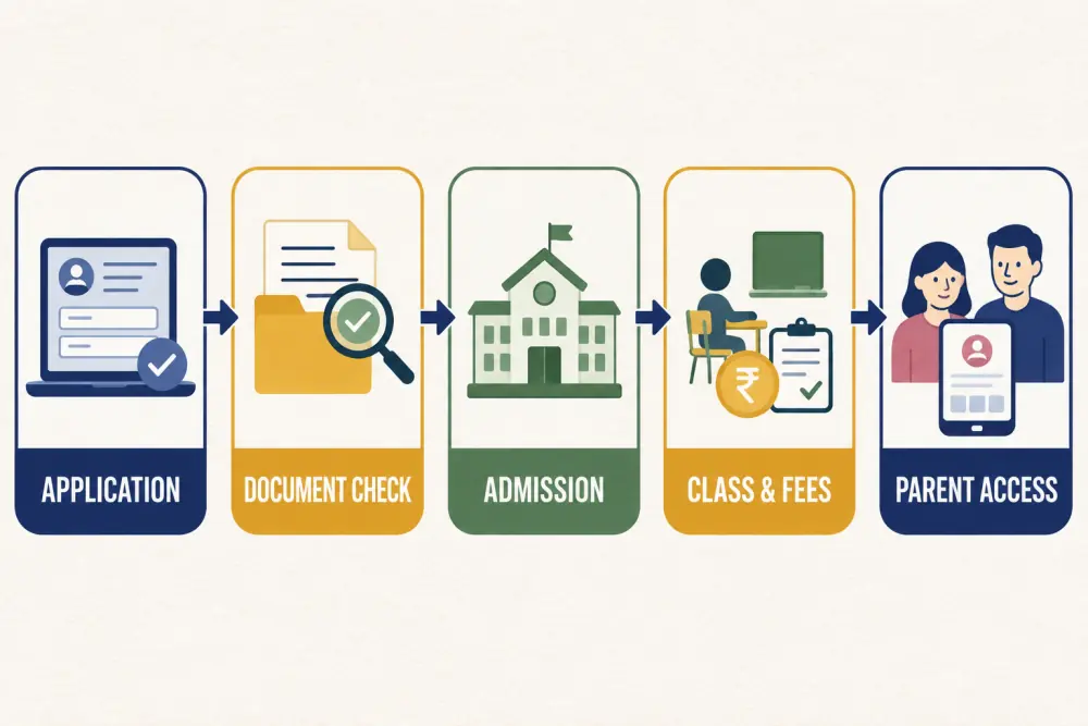 Admissions workflow from application and document check to admission, class and fees, and parent access
