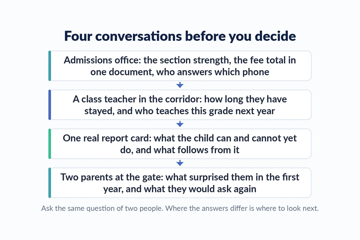 A four step diagram of the conversations a parent should have before an admission decision: with the admissions office, a class teacher, a real report card, and parents already enrolled.