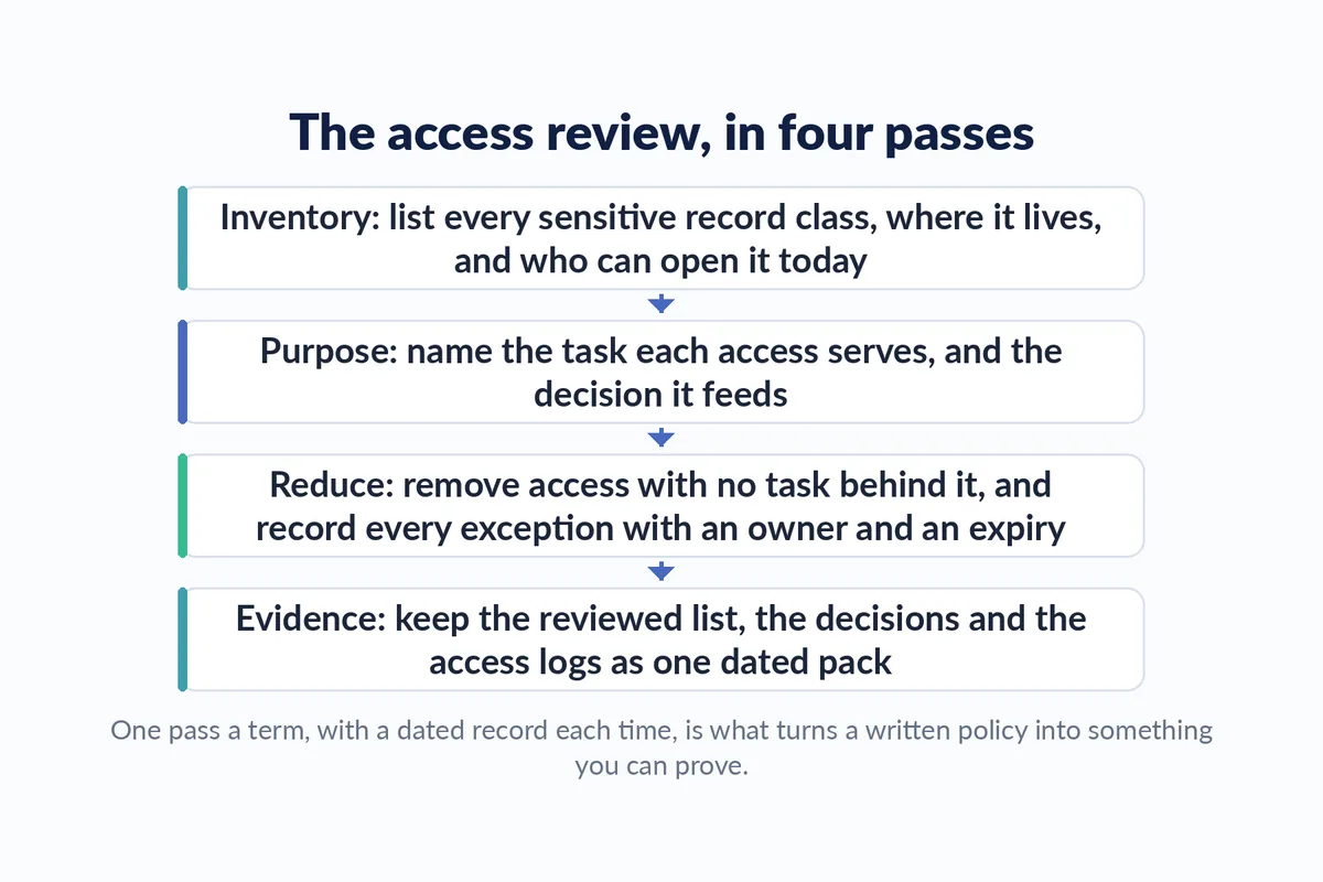 Four step flow of a school access review: inventory, purpose test, reduction to least privilege, and an evidence pack
