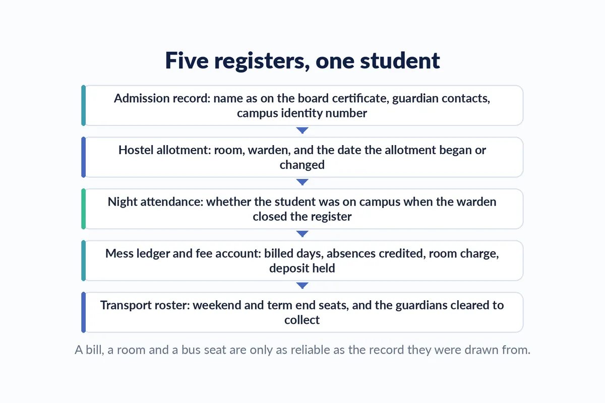 Diagram of five linked registers a residential campus keeps for one student: admission record, hostel allotment, night attendance, mess ledger and fee account, and transport roster