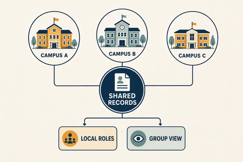 Multi-campus model connecting three campuses to shared records, local roles, and a group-level view