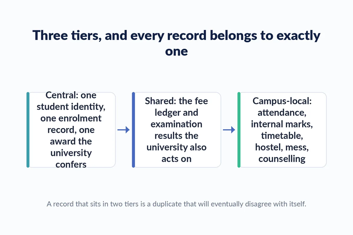 Diagram of three record tiers: central student identity and awards, shared fee and examination records, and campus local records