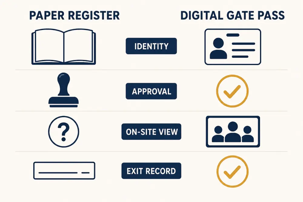 Paper register and digital gate pass compared across identity, approval, on-site view, and exit record