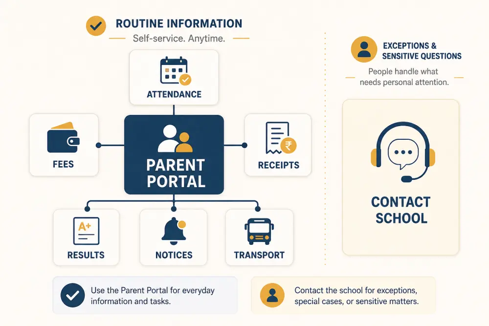 Parent portal connecting attendance, fees, receipts, results, notices, and transport with a clear route to contact the school