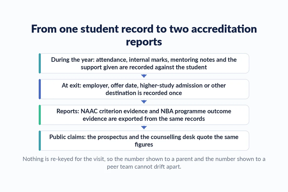 Diagram of four stages that carry one student record through the academic year, the exit destination, the two accreditation reports and the published figures