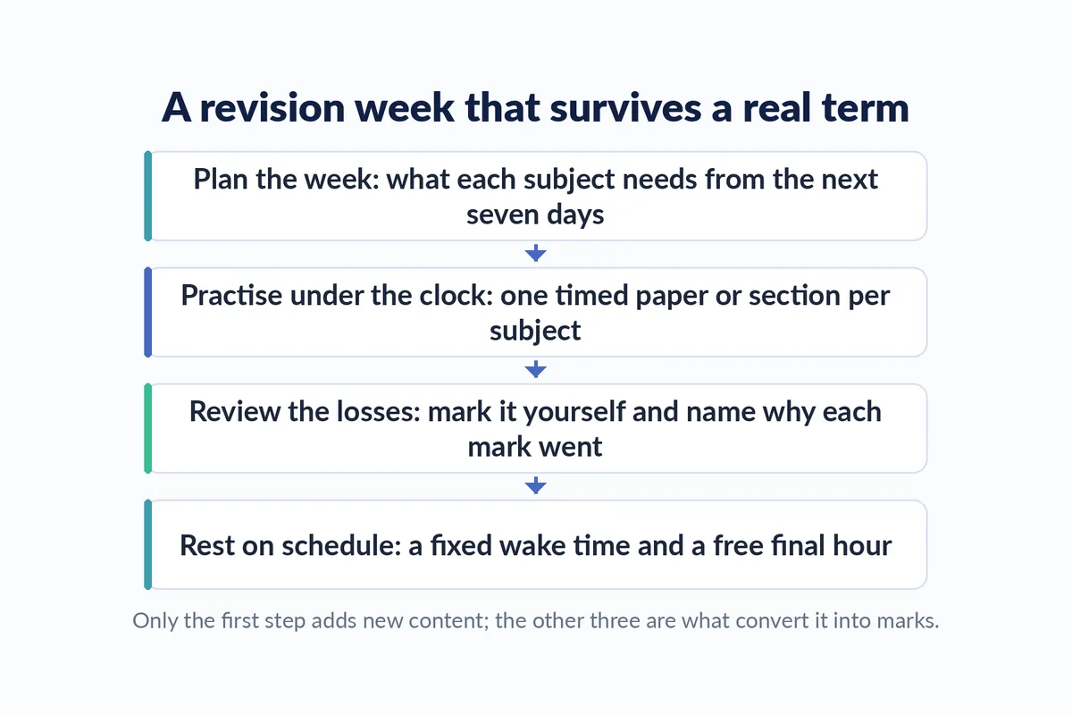 Diagram of a four part weekly revision cycle for board exam preparation