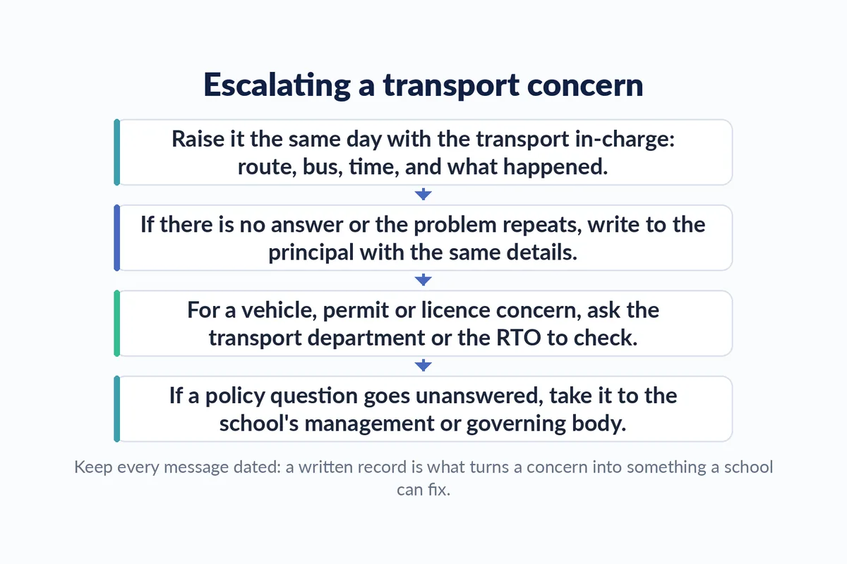 A four step chart showing how a school transport concern moves from the transport in-charge to the principal, then to the transport department or RTO, then to school management