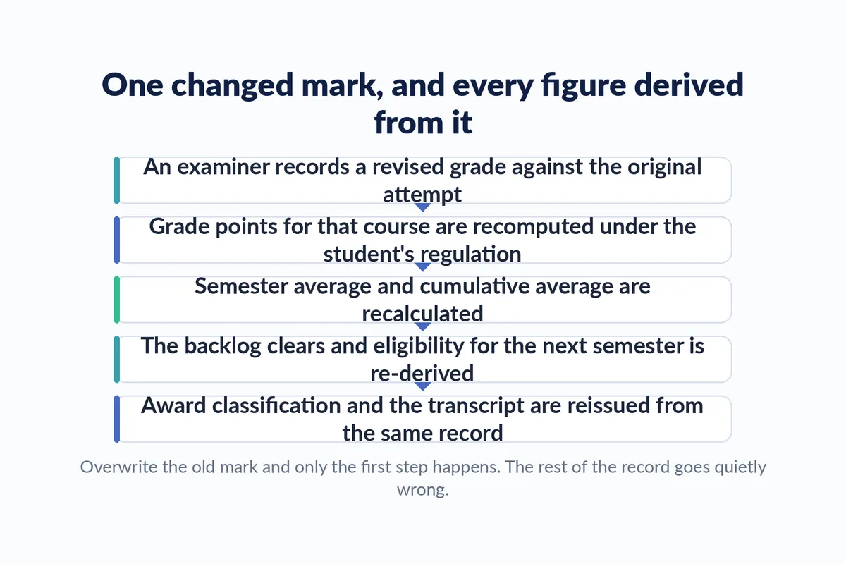 Diagram of five steps showing how one revised grade flows into grade points, semester and cumulative averages, backlog and eligibility, and a reissued transcript