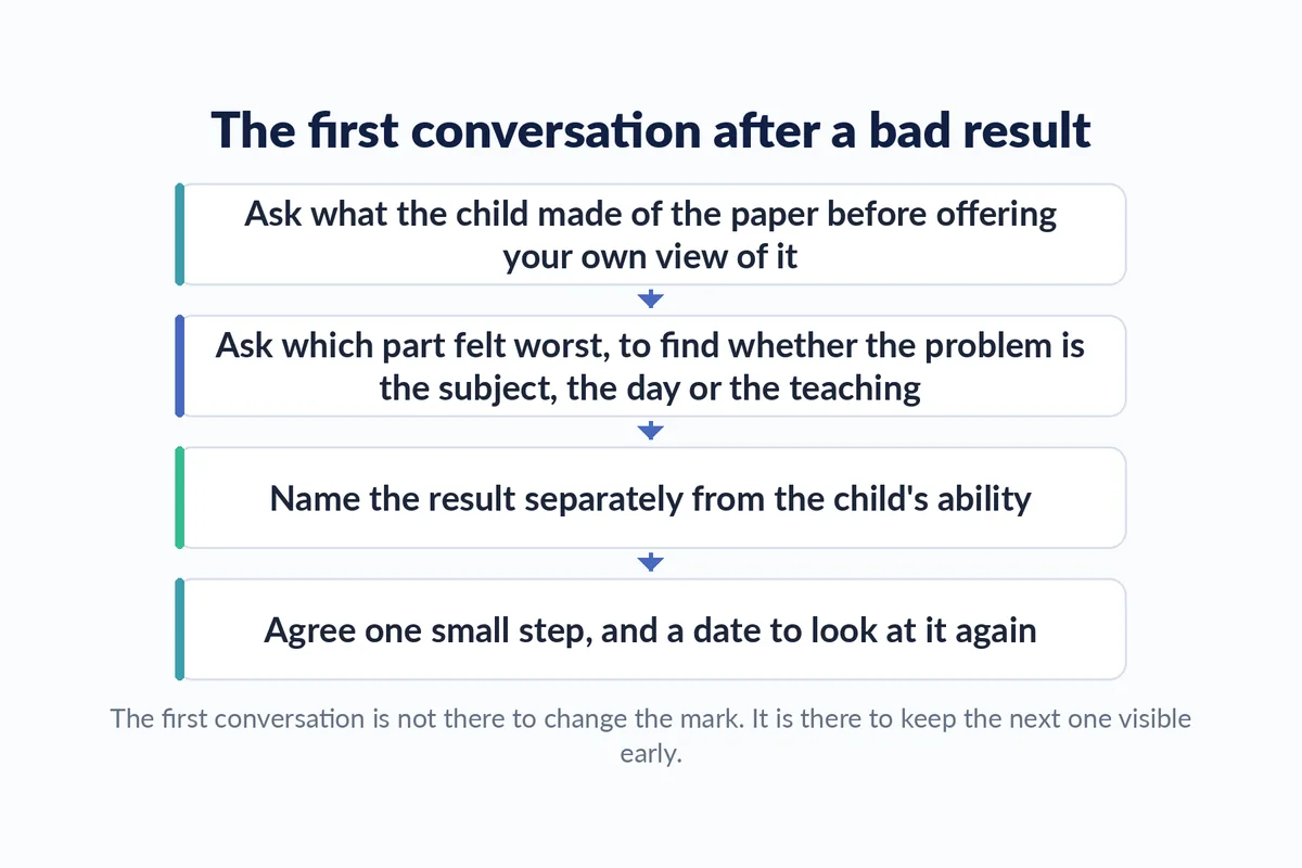 Diagram of the four steps of a first conversation after a disappointing exam result