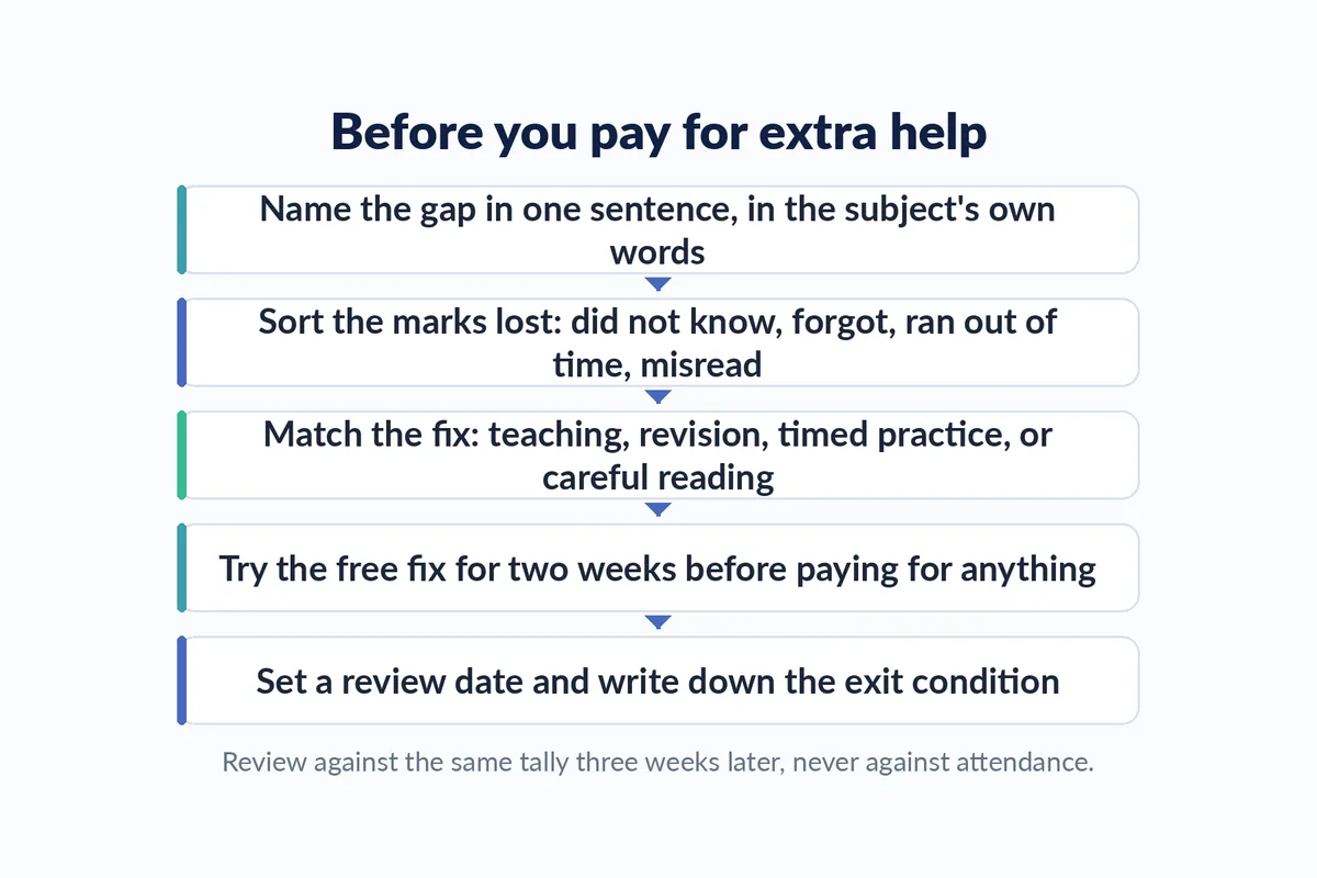 A five step sequence for deciding between tuition, coaching and self-study