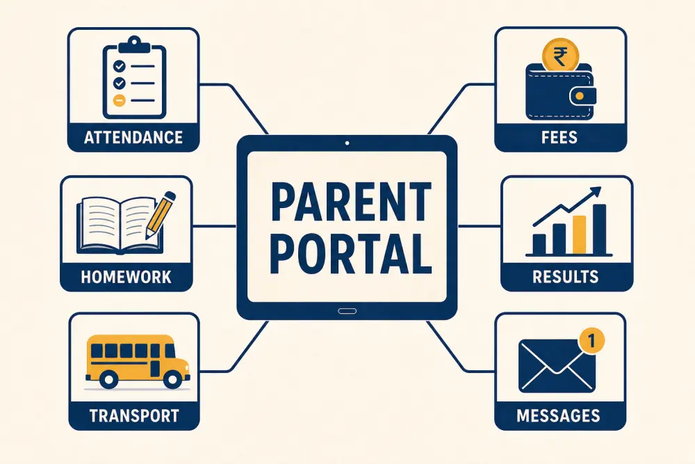 Parent portal connecting attendance, fees, homework, results, transport, and messages